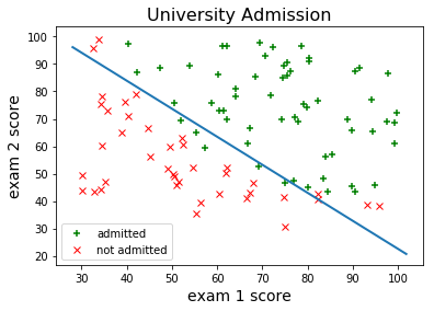 logistic regression binary classifier plot training simple using